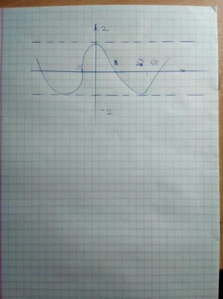Изобразите схематически график y 4x2. Изобразите схематически график функции y 0 5x. изобразите схематически график функции у =-4х². изобразите схематически график функции y -0, 2х. изобразите схематический график функции и перечислите ее свойства.