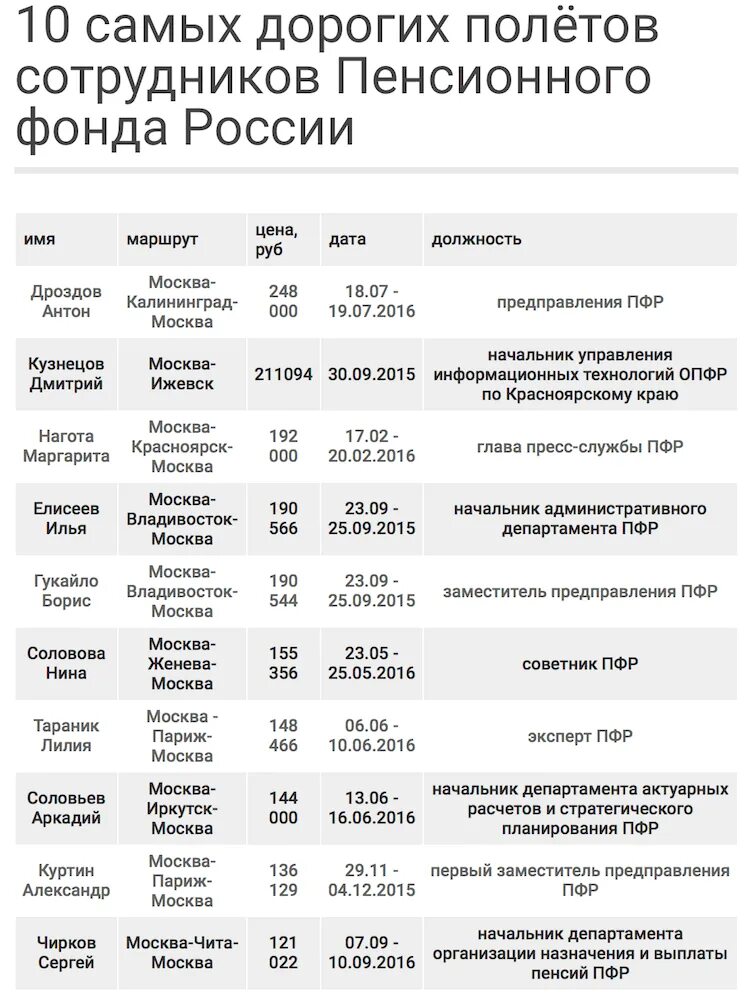Пенсионный фонд главное управление москва. Слободская 27 хабаровск пенсионный фонд. Г тюмень ул республики 6а. Пенсионный фонд москва. Пенсионный фонд калининград московский.
