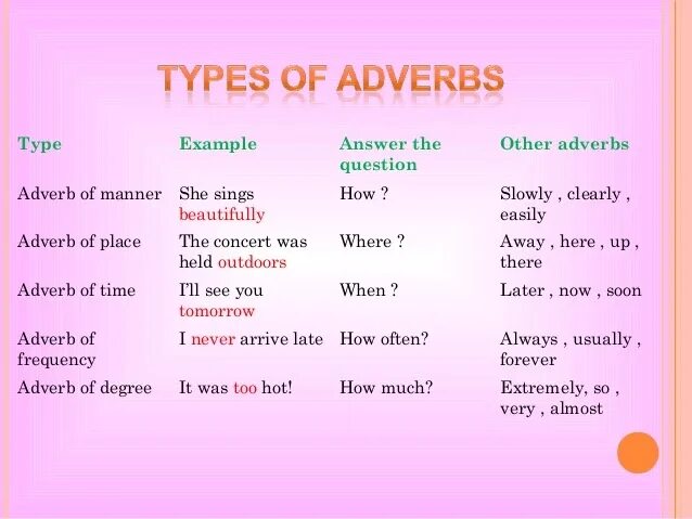 Here are more examples. Types of adverbs в английском языке. Adverbs of degree примеры. Types of adverbs правило. Adverbs виды.