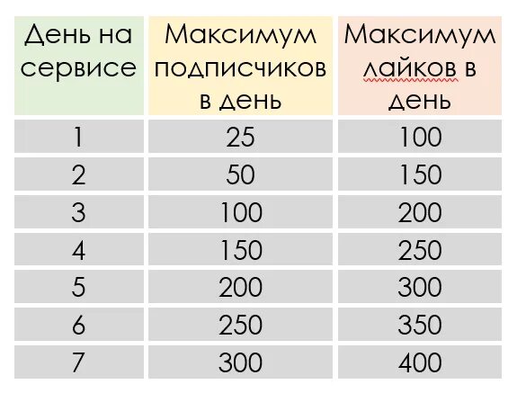 Ограничения в инстаграм. Лимиты инстаграм 2022. Ограничения в инстаграм на лайки. Лимиты подписок в инстаграме 2021. Лимиты инстаграм 2022 в сутки.