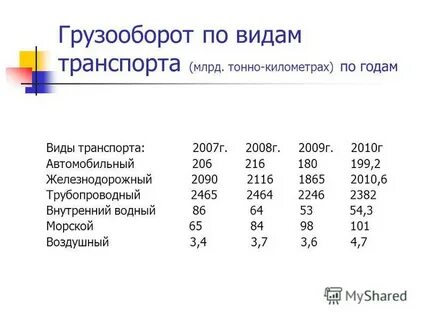 Грузооборот в тонно километрах для статистики