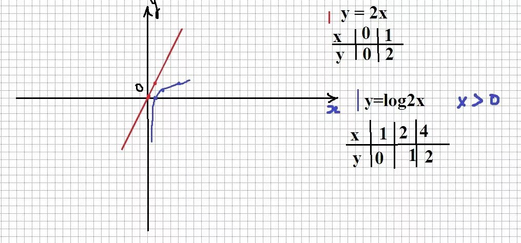 Y 1 x сколько точек. Log2x. График уравнения под корнем.