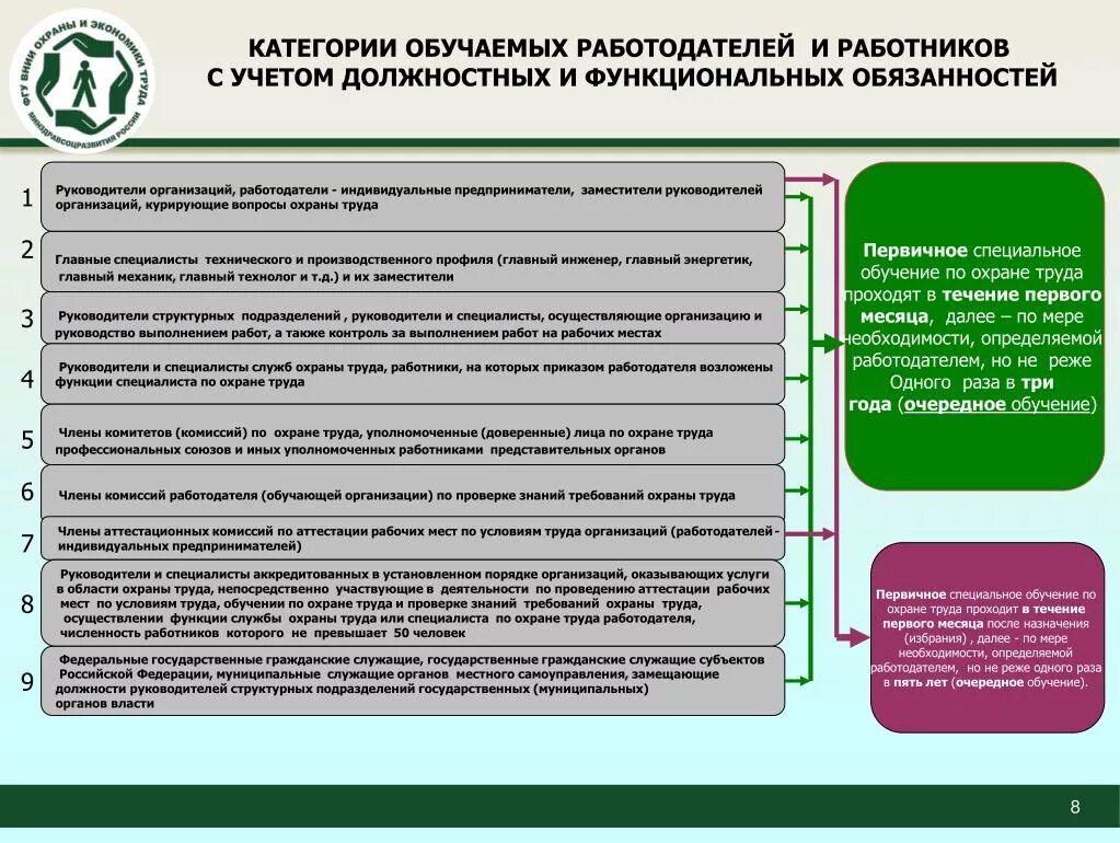 Учреждение обучения охраны. Категория обучаемого по охране труда. Категории специалистов по охране труда. Порядок проведения обучения по охране труда персонала на предприятии. Подготовка специалиста по охране труда.