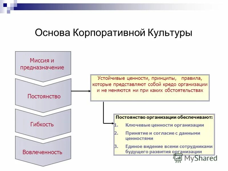 Система которая и стала основой. Ценности корпоративной культуры. Принципы корпоративной культуры. Корпоративная культура организации. Миссия ценности корпоративная культура.