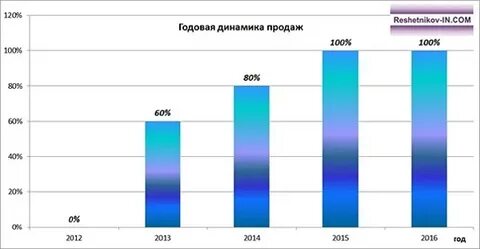 Годовая динамика