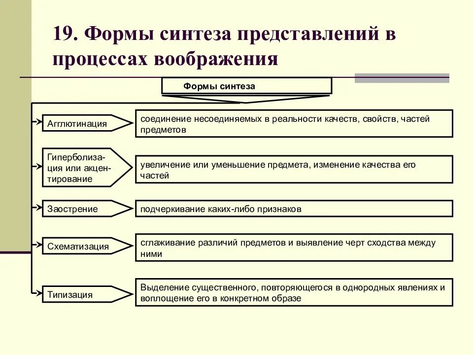 Форма образ воображение. Таблицу «формы синтеза представлений в процессах воображения». Формы синтеза представлений в процессах воображения. Способы создания воображения. Процесс воображения схема.