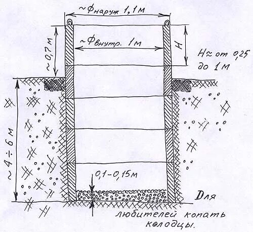 Сколько выкопать 1 куб земли. Копка колодцев схема. Монтаж канализационного колодца из бетонных колец схема. Колодец для воды из бетонных колец схема. Выгребная яма 3 чертежи.