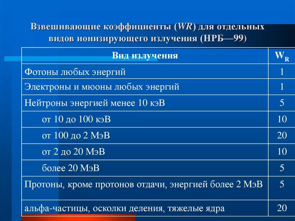 Взвешивающие коэффициенты для видов излучений. Взвешивающий коэффициент ионизирующего излучения. Типы взвешивающий коэффициент типы излучения. Взвешивающие коэффициенты для отдельных видов ионизирующих. Что показывает коэффициент качества излучения