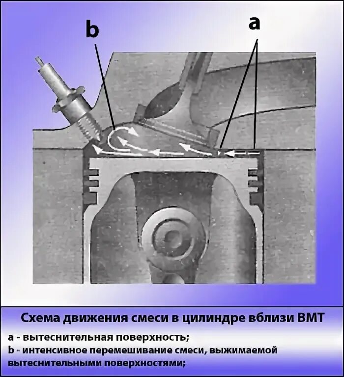 Состояние организма после мертвой точки. Верхняя мертвая точка ЯМЗ 236. ВМТ поршня. Верхняя мертвая точка поршня. Поршень в верхней мертвой точке клапана.