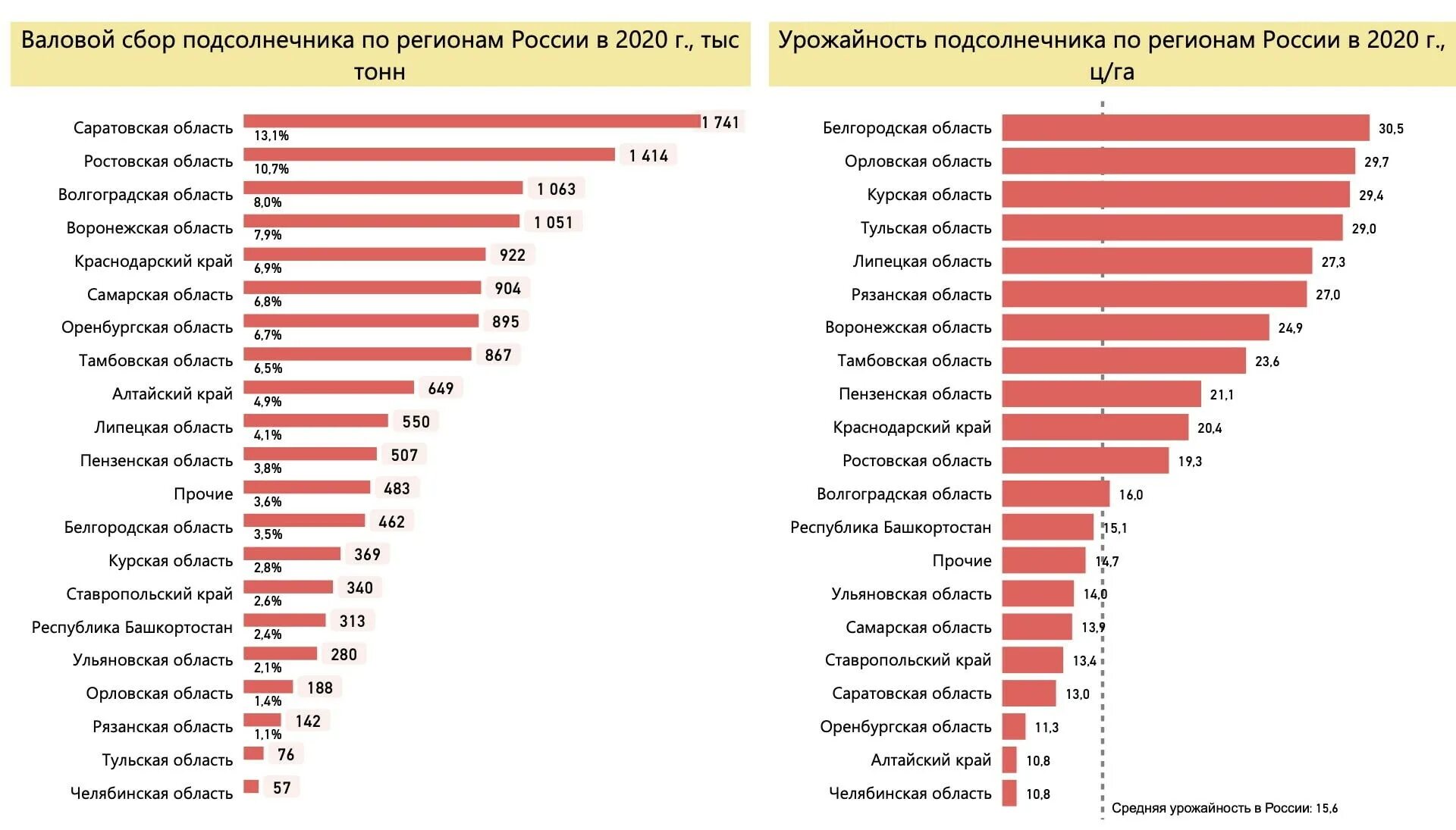 Урожайность по регионам России. Урожайность подсолнечника в России по регионам. Страны по производству подсолнечника. Подсолнечник страны Лидеры. Урожайность по регионам