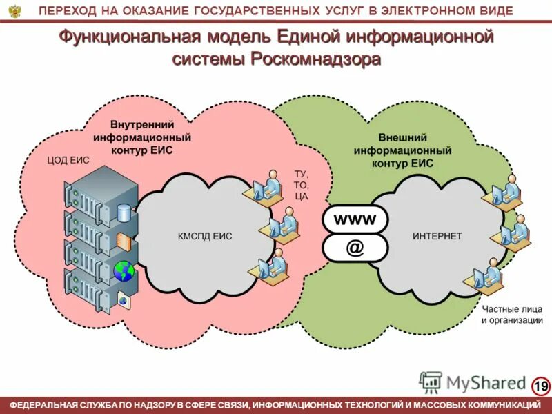 Информационную систему роскомнадзора. Еис роскомнадзор. роскомнадзор схема. информационная система роскомнадзора. схема информационной системы роскомнадзора.