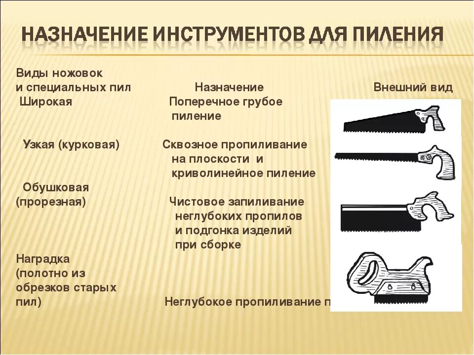 Чем отличаются ножовки. Ручные инструменты для пиления древесины. Виды ножовок. Типы ручных пил. Типы полотна ручных ножовок по дереву.