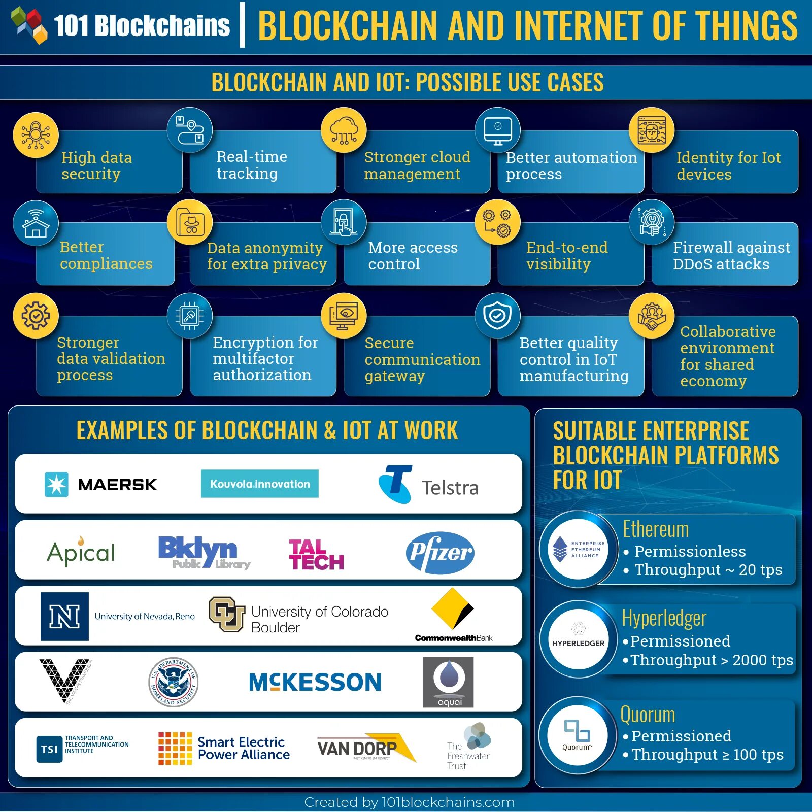 Tps stand for in blockchain performance. Iot-blockchain. sharing economy examples. sharing economy. transport and telecommunication institute.