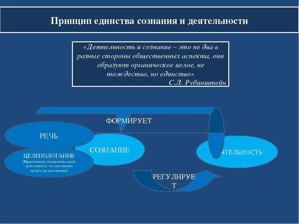 Единство сознания и деятельности Рубинштейн. Принцип сознания и деятельности Рубинштейн. Принцип единства сознания и деятельности. Принцип единства сознания Рубинштейна. Сознание активность деятельность