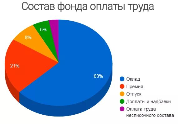 Фонд заработной платы рб. Фонд оплаты труда. фонд оплаты труда диаграммы. фонд оплаты труда на предприятии диаграмма. понятие фонда оплаты труда.