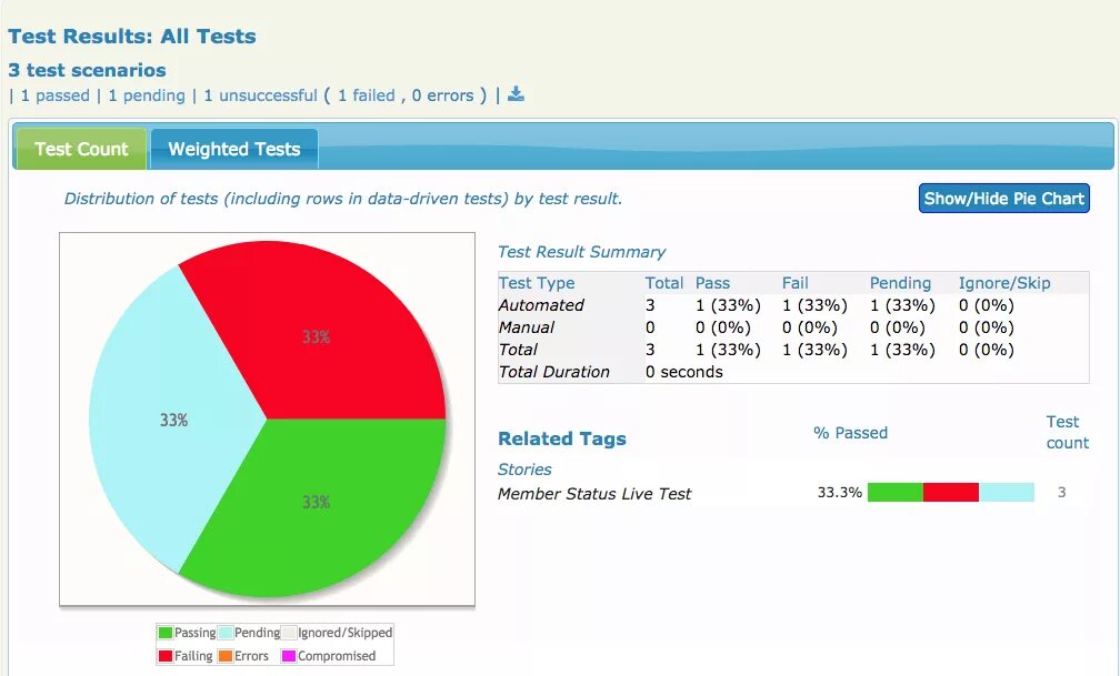 Test results reporting. Тест диаграмма. test results. my test. тест «диаграмма «хорошее — плохое»..
