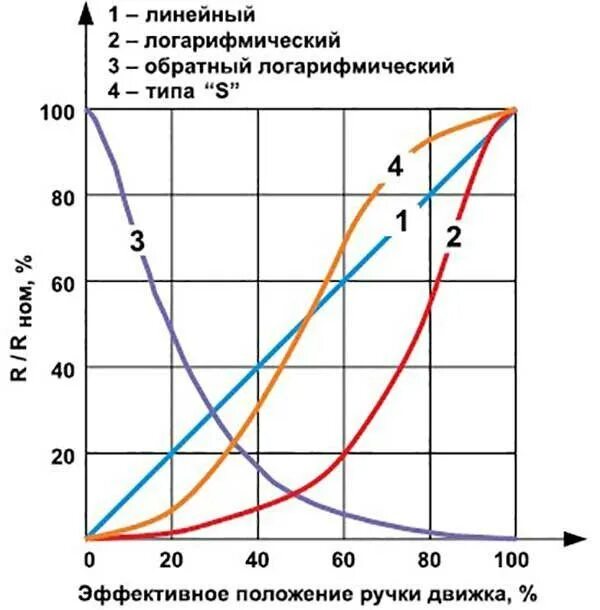 Переменный резистор логарифмический из линейного. Переменные резисторы характеристики. Функциональная характеристика переменного резистора. Переменный резистор с логарифмической характеристикой. Характеристики потенциометров.