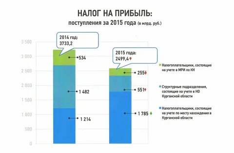 Какой уровень налога на прибыль