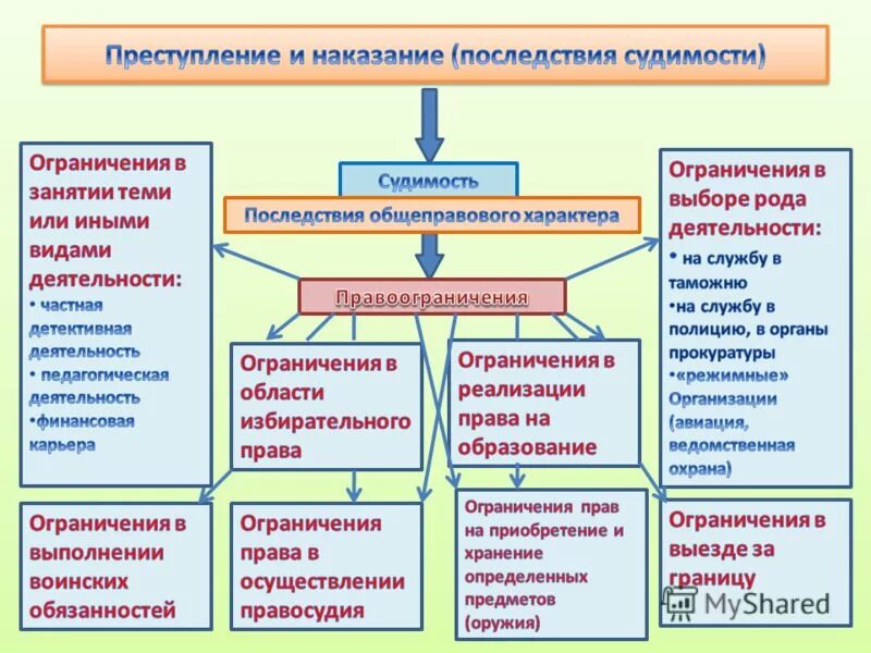 Судимость понятие и значение. Срок погашения судимости за особо тяжкое. Ограничения судимым. Ограничения судимым. Уголовно-правовые последствия судимости.