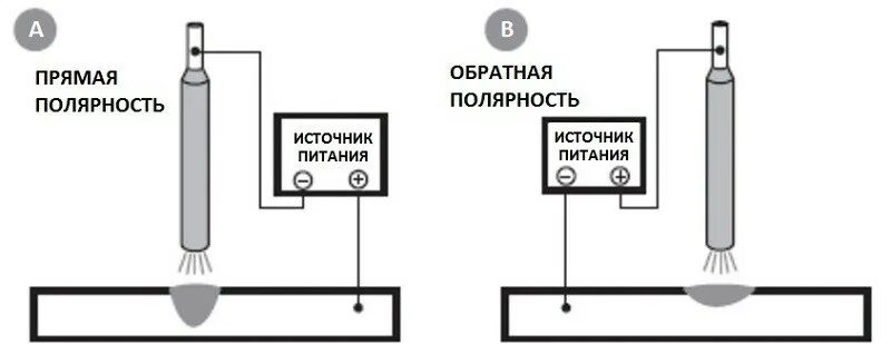 Источник напряжения полярность. Подключение электродов к сварочному инвертору полярность. прямая и обратная полярность при сварке инвертором схема. полярность при сварке электродом. схема подключения прямой и обратной полярности.