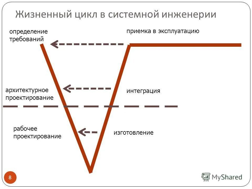 Метод системной инженерии. V-диаграмма системной инженерии. Факторы опасности суицид. Задача системной инженерии. Концепция системной инженерии жизненный цикл.