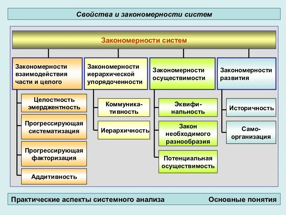 Системные закономерности. Закономерности систем целостность. Закономерности развития систем. Закономерности функционирования и развития систем.