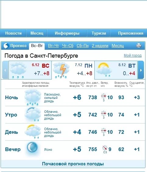 Погода спб завтра по часам