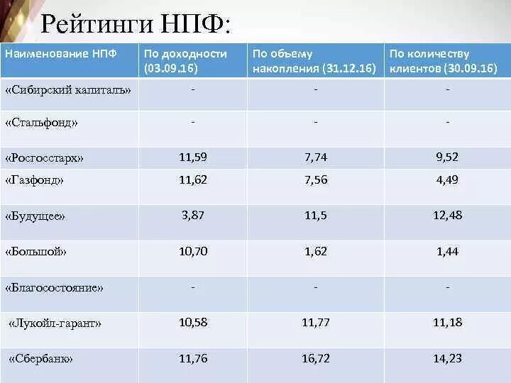 Выбираем пенсионный фонд россии