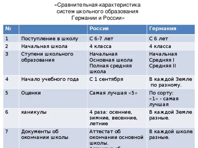 Различия германии и великобритании. Сравнение образование в России и Германии таблица. Сравнение системы образования России и Германии таблица. Сравнительная характеристика системы образования России и Германии. Сравнение образования в России и Германии.