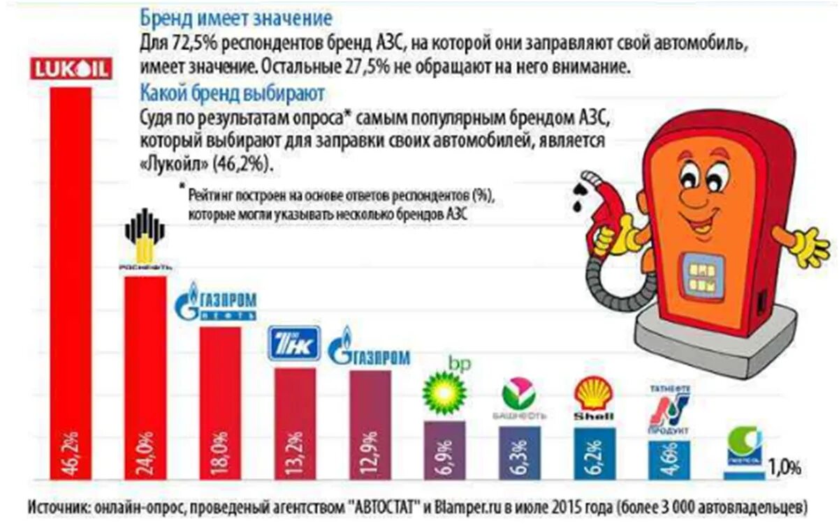 Сколько заправок в россии. Рейтинг заправок по качеству бензина 2020. Рейтинг заправок по качеству. Крупнейшие сети АЗС. Топ АЗС России.