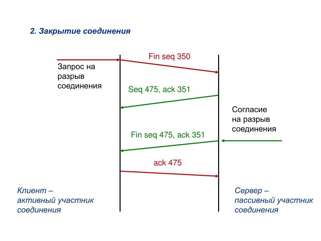 Внутреннее соединение в запросе. Левое соединение запрос. Соединения в запросе. Закрытие TCP соединения.