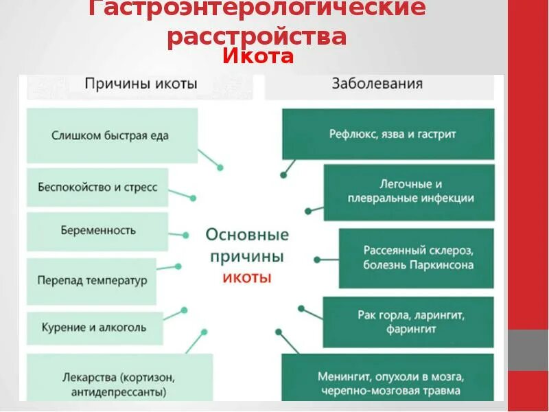 Осложнения острого гастрита. Хронический гастрит симптомы. Причины потери памяти.