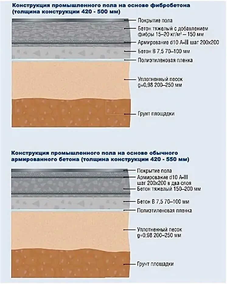 Конструкция пола по грунту для производственного здания. Бетонные полы в промышленном здании пирог. Конструкция полов по грунту. Состав бетонного пола для промышленных зданий.