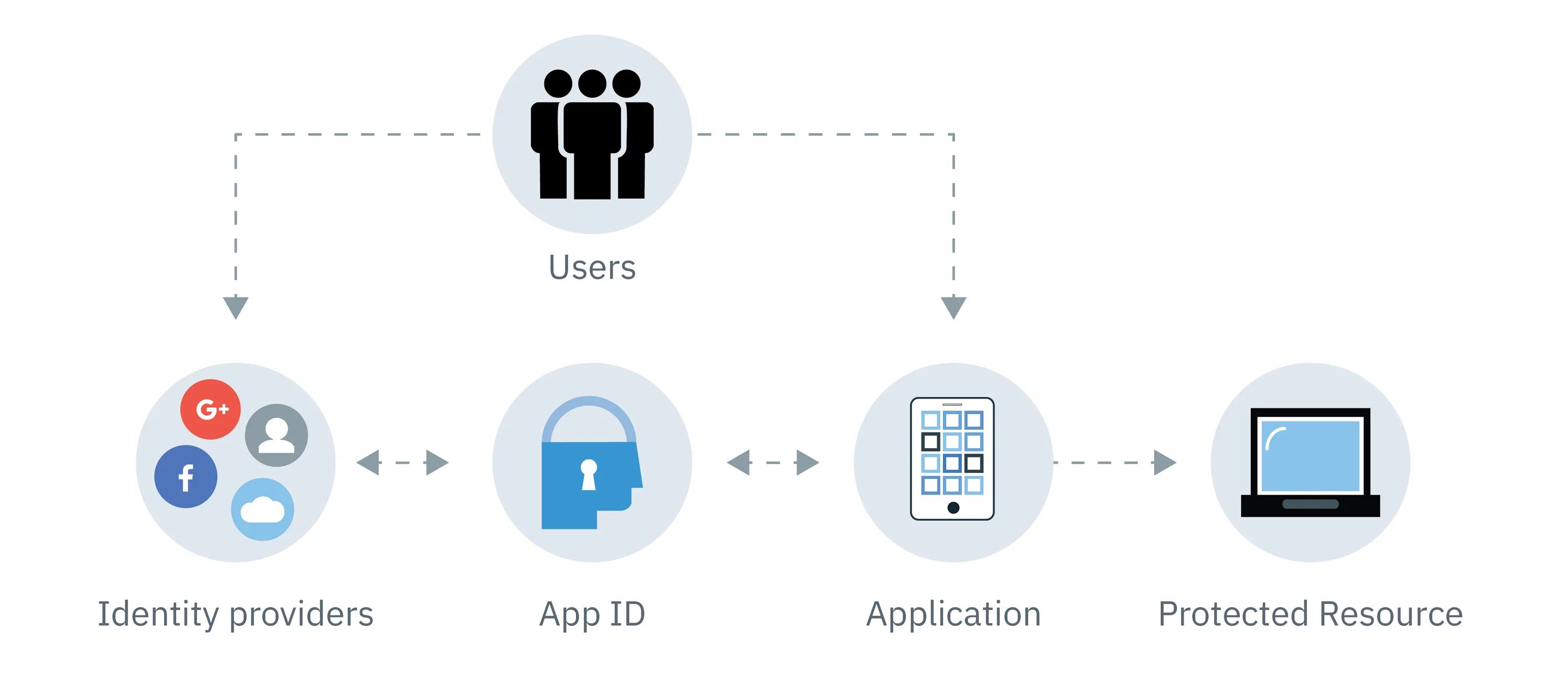 Share app id. Oauth интерфейсы. app id. oauth2 клипарт. интерфейс способ авторизации oauth2.