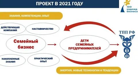 Бизнесы 2021