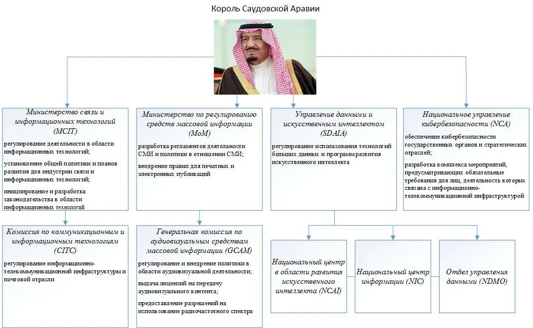 Саудовская Аравия правление схема. Структура органов власти в Саудовской Аравии. Саудовская Аравия форма правления. Политическая структура Саудовской Аравии. Саудовская аравия показатели