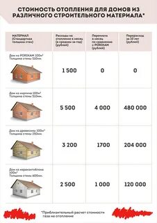 Какая сумма на строительство