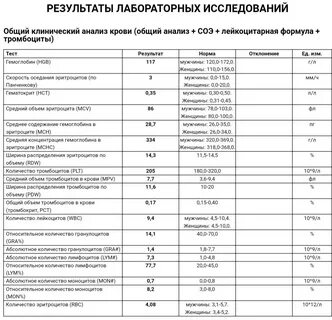 Анализы без отклонений