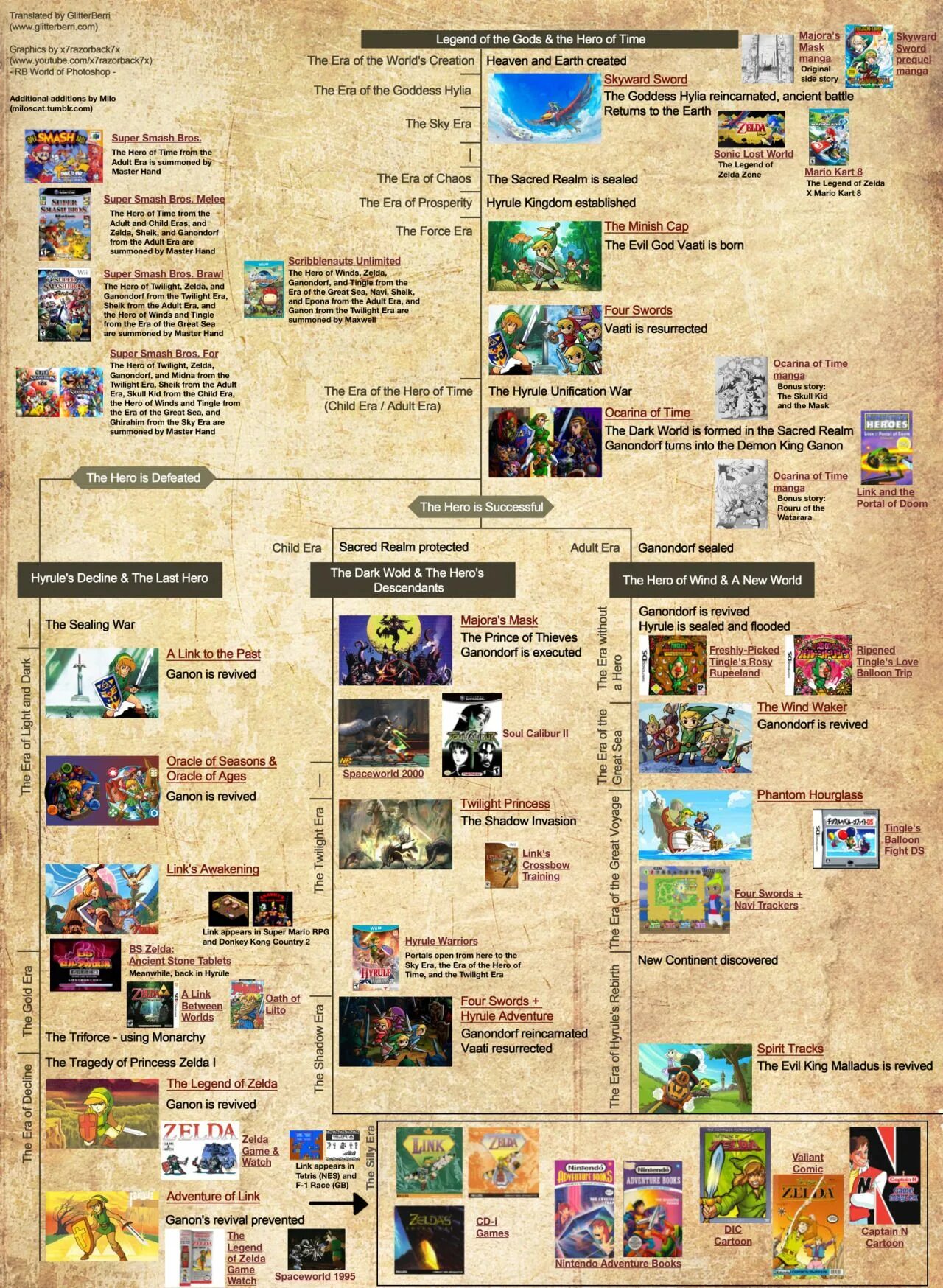 The legend of zelda хронология игр. Легенда о зельде хронология игр. Официальная хронология зельды. The legend of zelda хронология событий. The legend of zelda таймлайн.