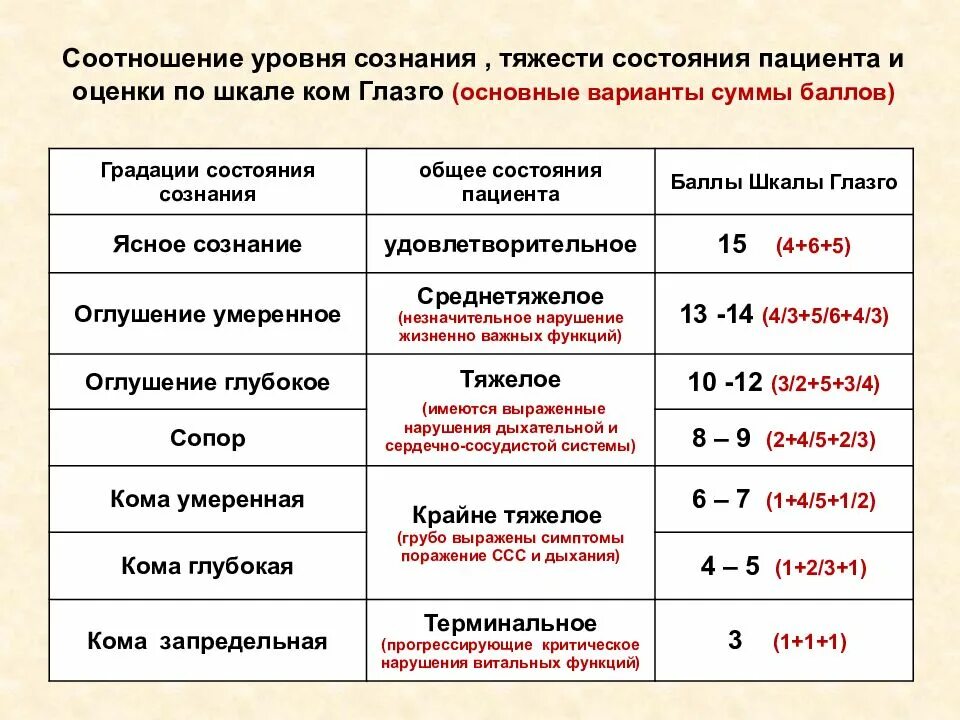 Оценка больного. Оценка состояния сознания. Степени сознания. Шкала оценки уровня сознания. Оценка степени тяжести сознания.