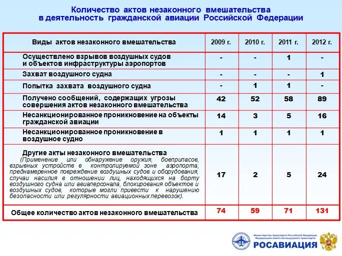 Потенциальные угрозы совершения анв