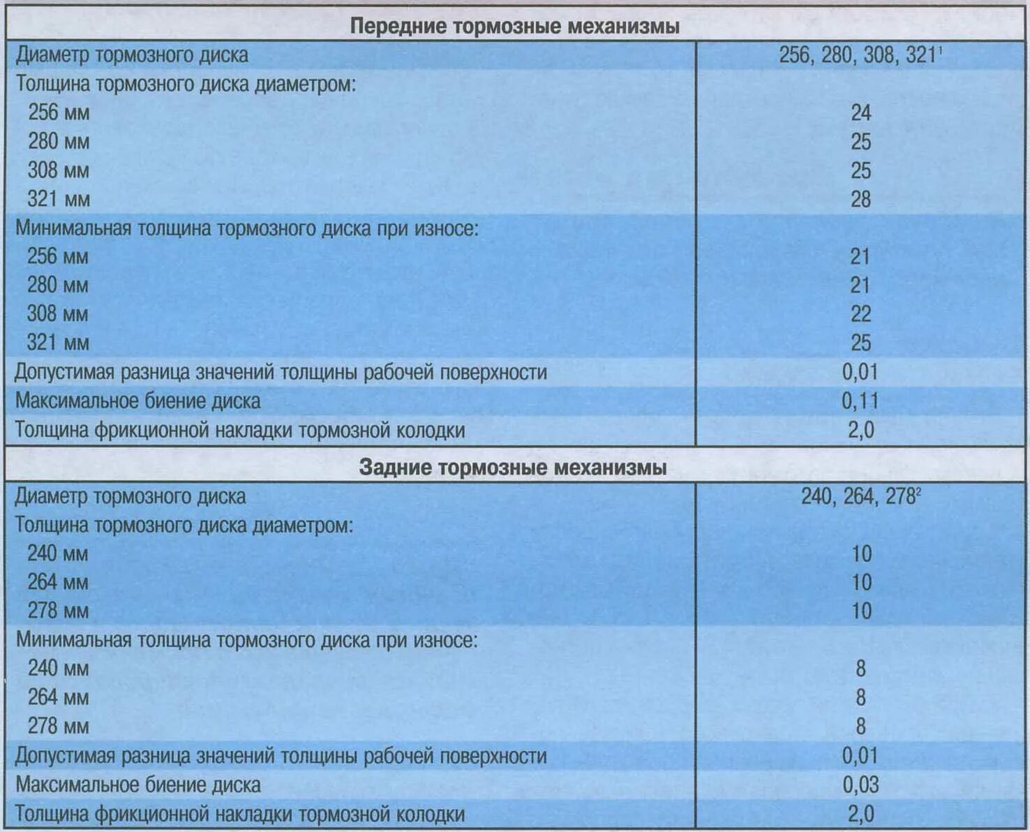 Срок службы колодок. Минимальная толщина тормозных колодок ВАЗ. Минимальная толщина заднего тормозного диска ix35. Допустимый износ тормозного диска ВАЗ 2114. Допустимый износ передних тормозных дисков Газель.