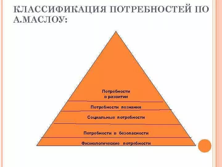 Направления развития потребностей. Классификация потребностей по Маслоу. Физиологические потребности по классификации а Маслоу. Пирамида Маслоу в психологии. Пирамида Маслоу мотивация персонала.