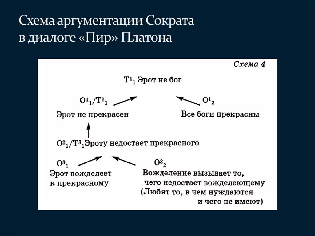 Аналитический диалог. Схема аргументации. Диалог пир схема. Виды аргументации схема. Платон пир схема.