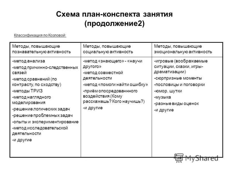 Разработать конспект занятия по обучению. Опишите технологию составления конспекта занятия. схема написания конспекта занятия в детском саду по фгос. схема анализ занятия по математическому развитию дошкольников. как делается конспект схема.