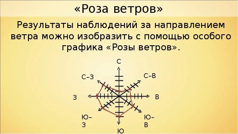 Направление азимута в градусах