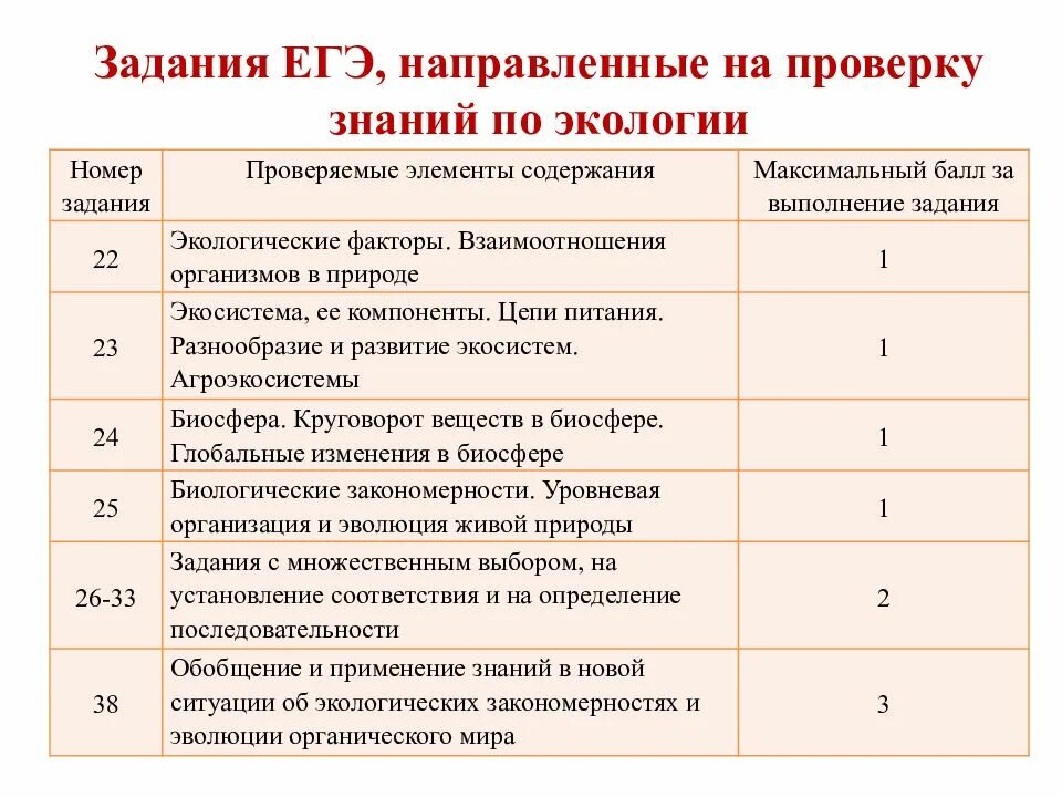 Экология для ЕГЭ по биологии. Экология ЕГЭ биология задания. Отношения организмов ЕГЭ. Законы экологии ЕГЭ биология. Экология егэ русский язык