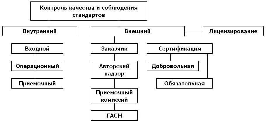 Технические методы и приемы выполнения работ. Виды контроля качества в строительстве. Основные виды контроля строительно-монтажных работ. Виды контроля качества строительно-монтажных работ. Назовите виды контроля качества строительства.