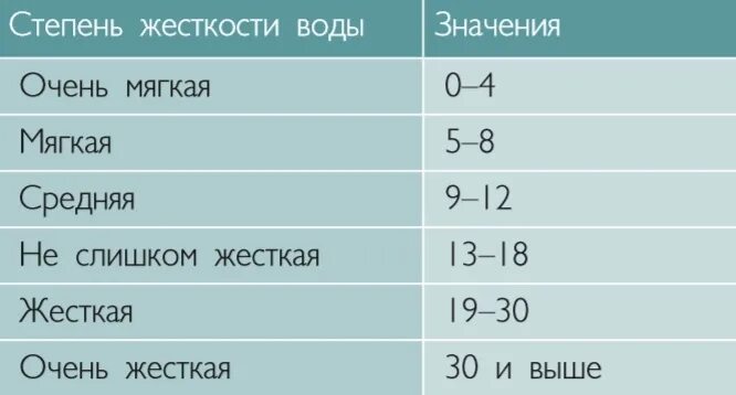 Жёсткость общая воды ммоль/л. Классификация воды по общей жесткости. DH жесткость воды. Таблица жесткости воды DH