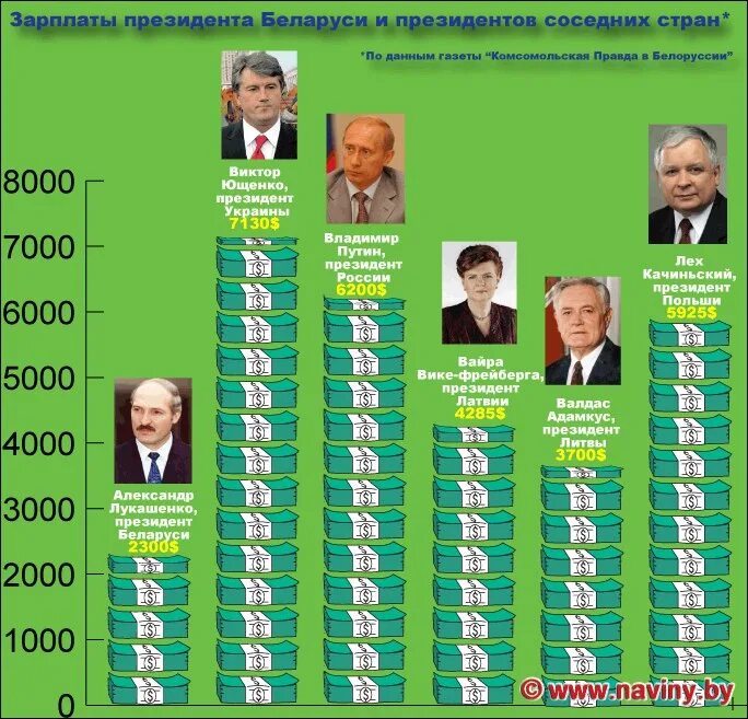 Даты президентов россии. Зарплата президента. Официальная зарплата президента. Зарплата призидент Росси. Зарплата президента РФ В месяц.